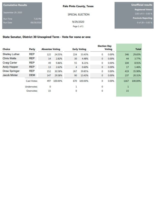 PALO PINTO COUNTY SPECIAL ELECTION UNOFFICIAL RESULTS Goodday